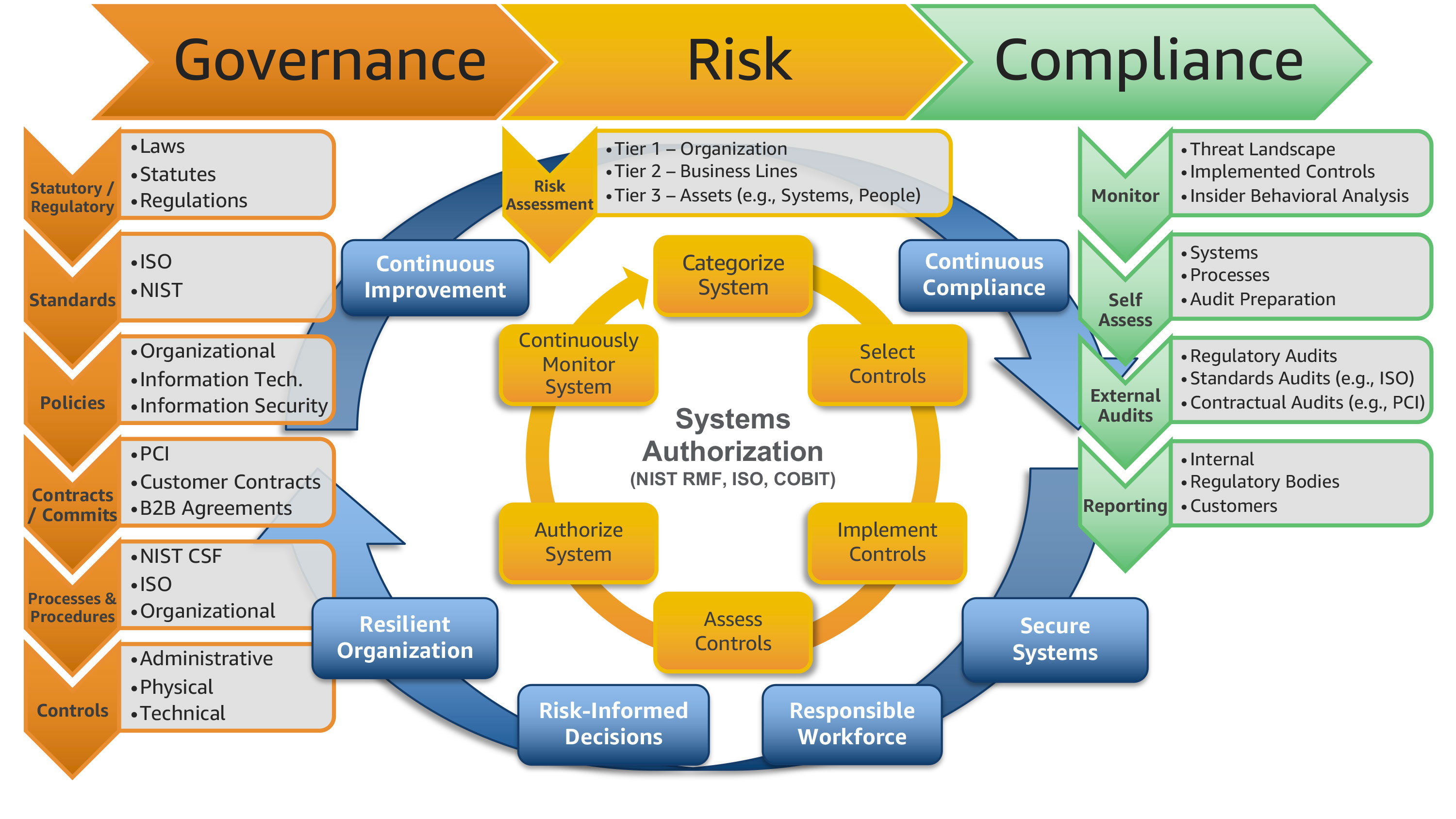  A diagram of data security and compliance in the cloud shows the relationship between governance, risk, and compliance. It also lists the different components of each, such as laws, regulations, standards, policies, and procedures.